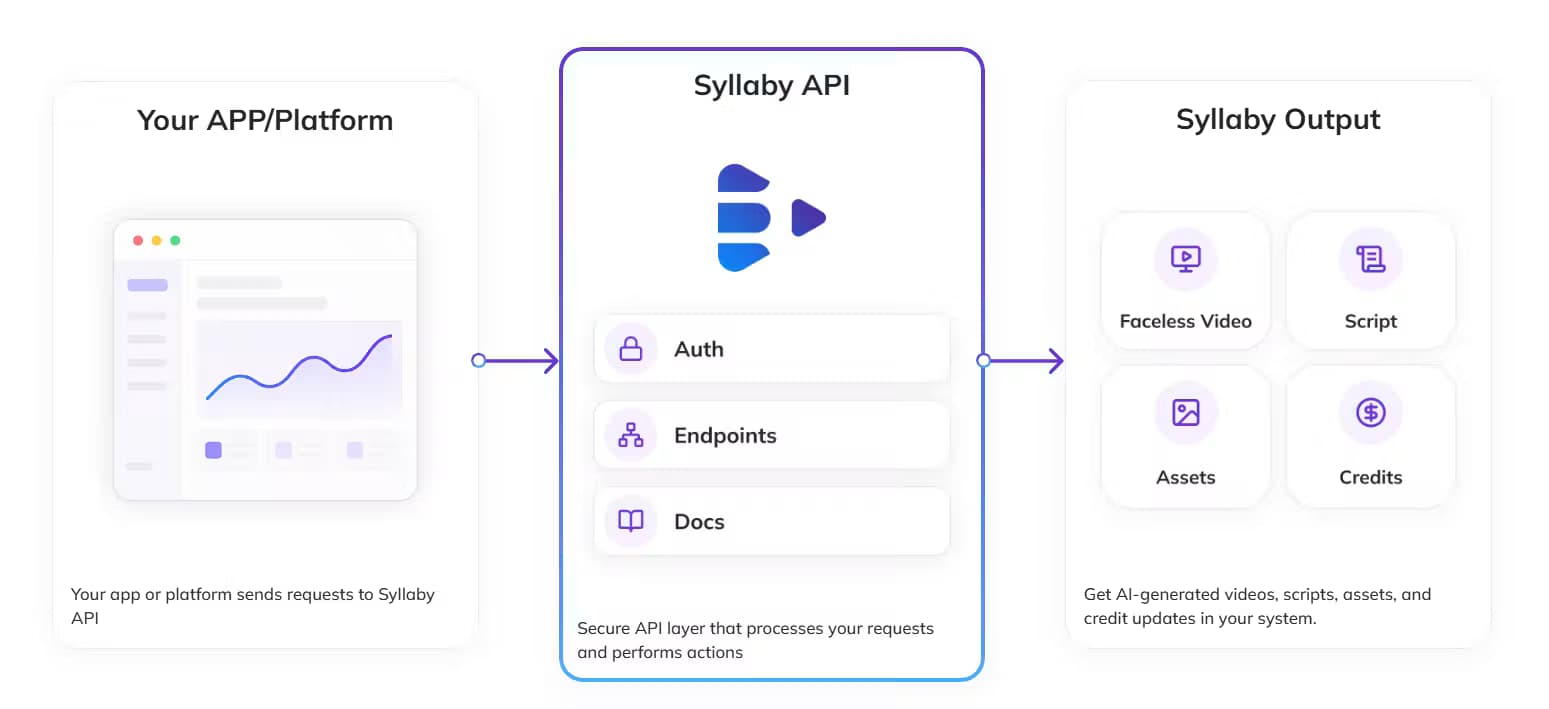 Syllaby API